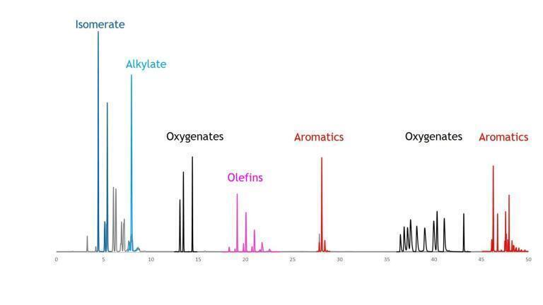 Alternatives for FIA to determine hydrocarbon type content